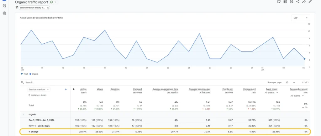 Custom report showing month over month comparison